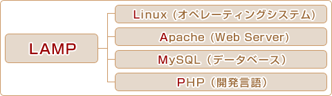 Linux+Apache+MySQL+PHP